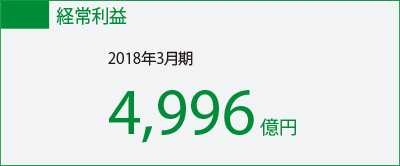 経常利益 2018年3月期 4,996億円