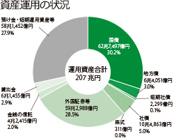 資産運用の状況