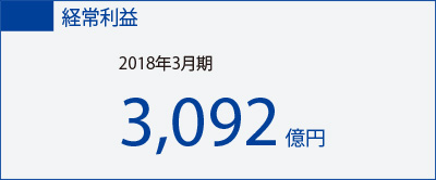 経常利益 2018年3月期 3,092億円