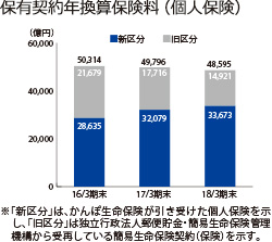 保有契約年換算保険料(個人保険)