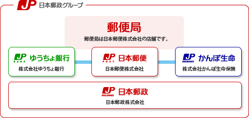 【図】日本郵政グループの概念図