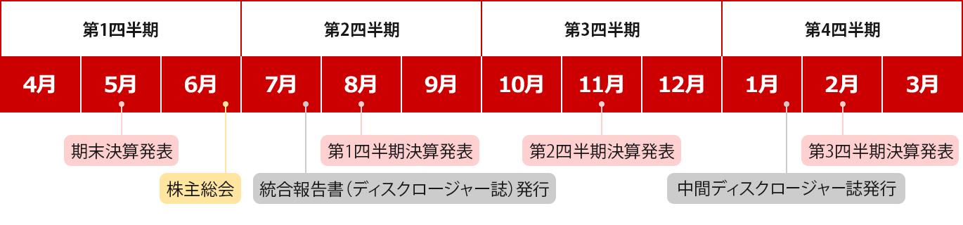 日本郵政株式会社の年間スケジュールの概要についてご説明いたします。5月に期末決算発表を行なう予定です。6月に株主総会を行なう予定です。8月に第1四半期決算発表を行なう予定です。11月に第2四半期決算発表を行なう予定です。2月に第3四半期決算発表を行なう予定です。