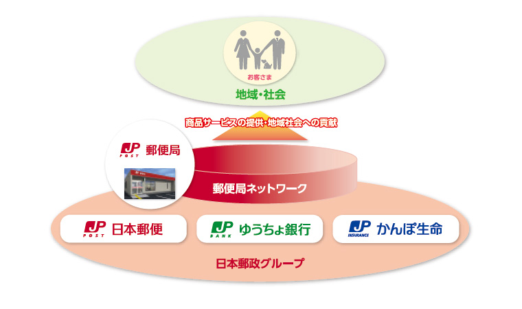 日本郵政グループ構成図