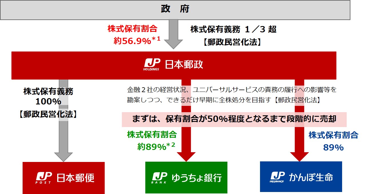 グループ体制図