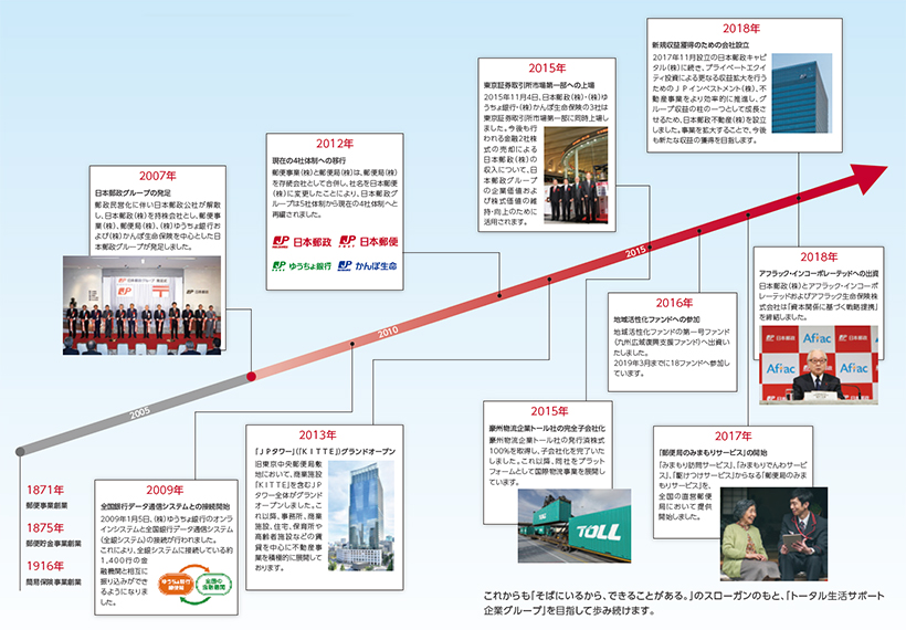 日本郵政グループのあゆみ図