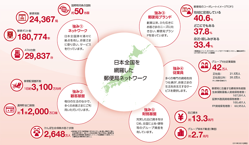 日本郵政グループの強み図