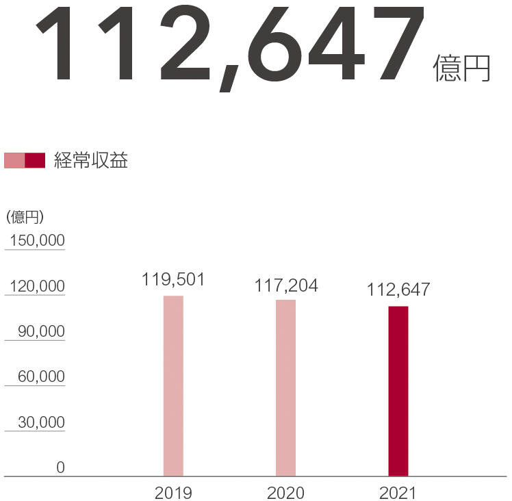 経常収益