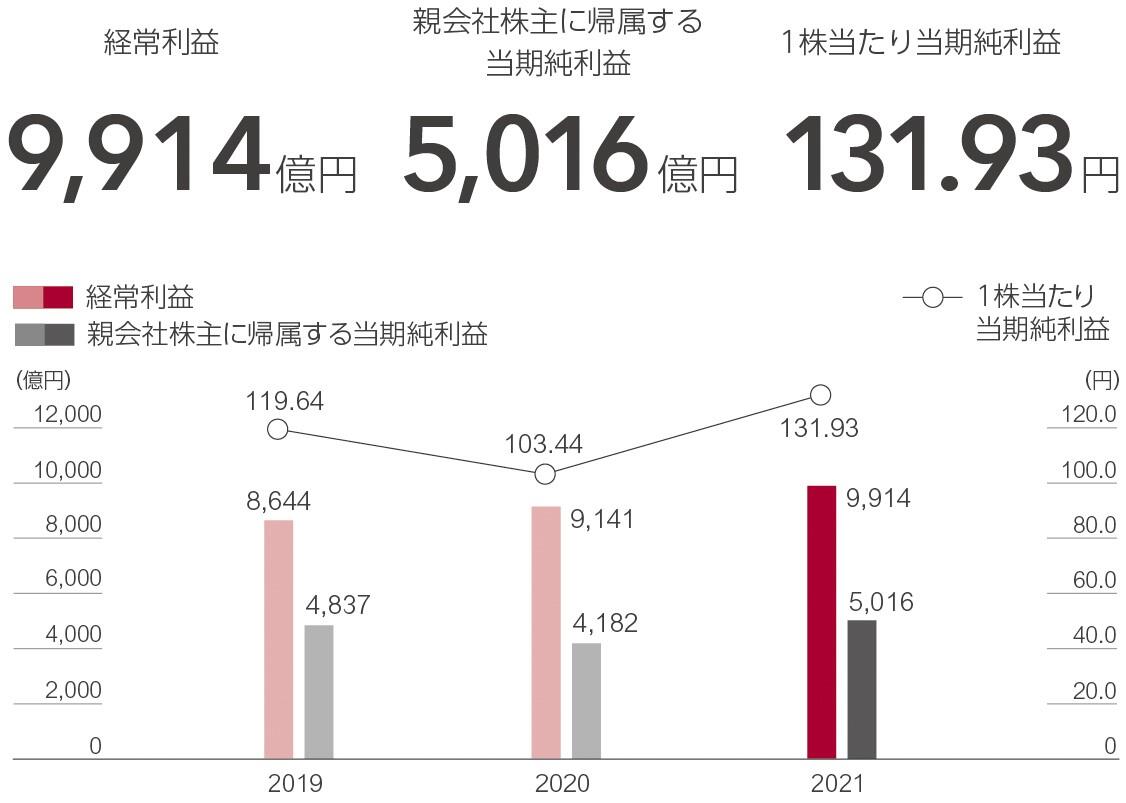 経常利益／親会社株主に帰属する当期純利益／1株当たり当期純利益