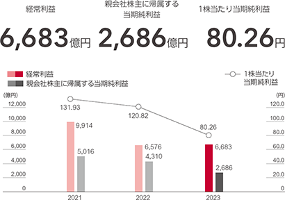 経常利益／親会社株主に帰属する当期純利益／1株当たり当期純利益