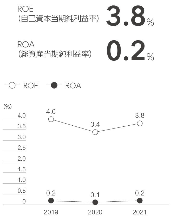 ROE（自己資本当期純利益率）