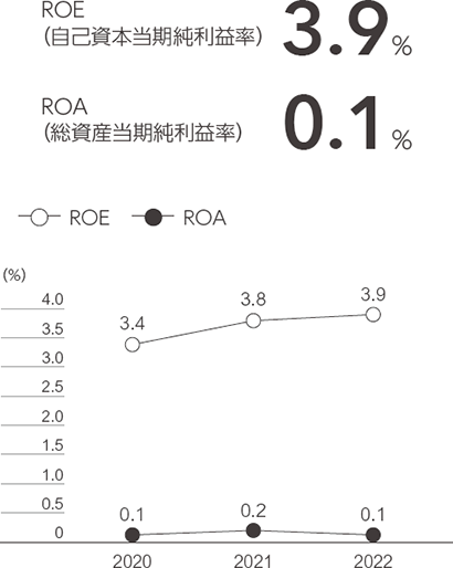ROE（自己資本当期純利益率）／ROA（総資産当期純利益率）