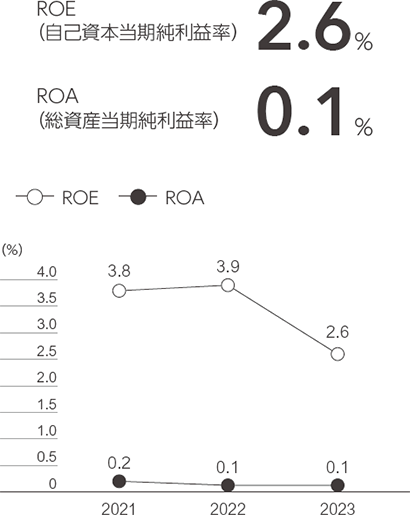 ROE（自己資本当期純利益率）／ROA（総資産当期純利益率）