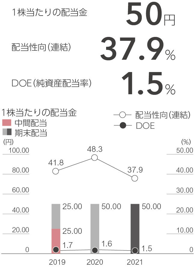 1株当たりの配当金／配当性向（連結）／DOE（純資産配当率）