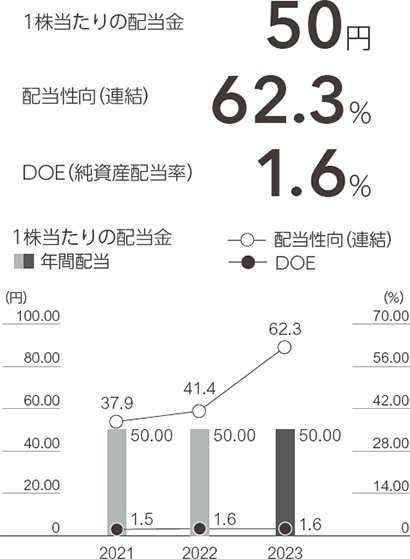 1株当たりの配当金／配当性向（連結）／DOE（純資産配当率）