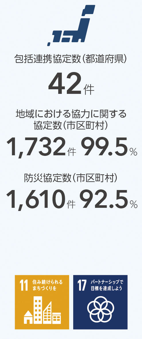 地域における協力に関する協定数／締結率