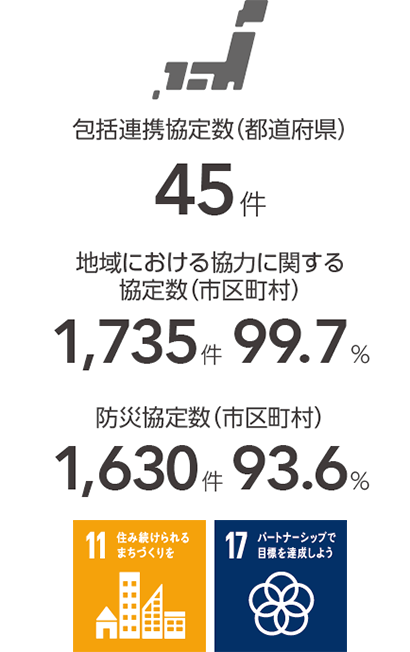 地域における協力に関する協定数／締結率