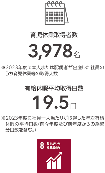 育児休業取得者数／有給休暇平均取得日数