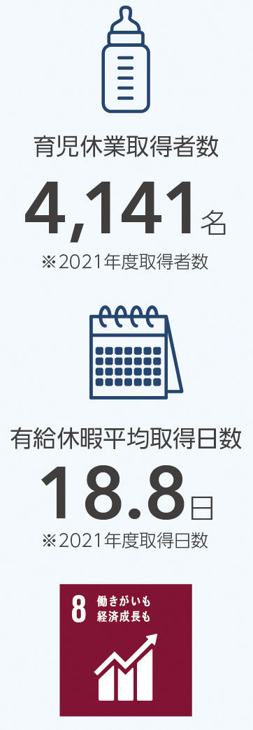 育児休業取得者数／有給休暇平均取得日数