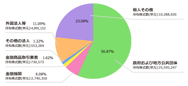所有者別状況のグラフ