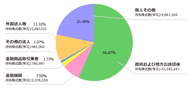 所有者別状況のグラフ