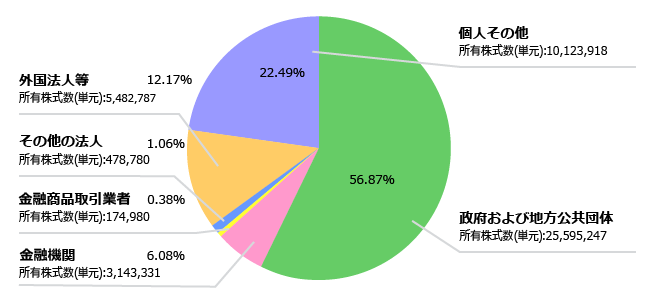 所有者別状況のグラフ