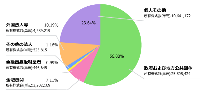 所有者別状況のグラフ