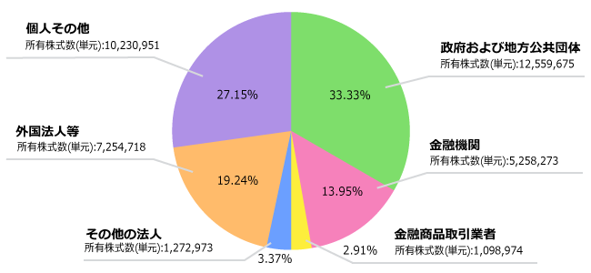 所有者別状況のグラフ