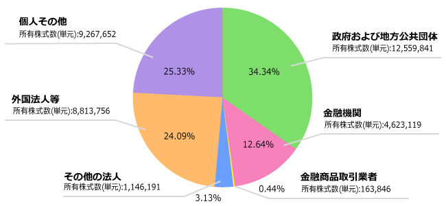 所有者別状況のグラフ