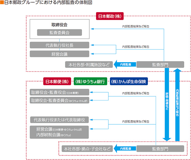 日本郵政グループにおける内部監査の体制図