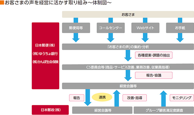 お客さまの声を経営に活かす取り組み~体制図~