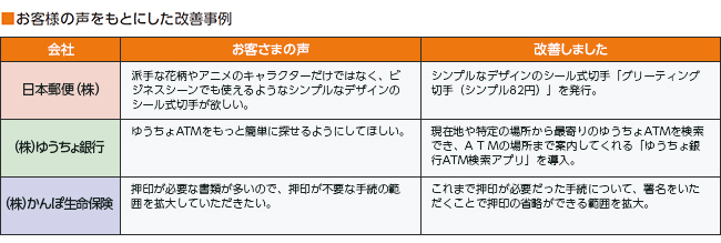 お客さまの声をもとにした改善事例
