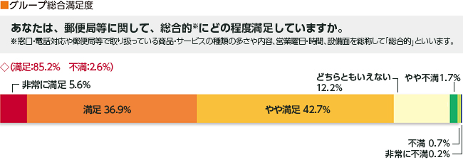 グループ総合満足度