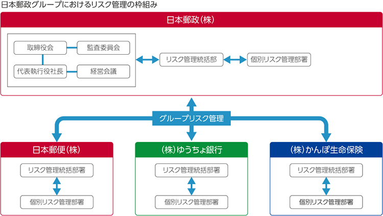 日本郵政グループにおけるリスク管理の枠組み