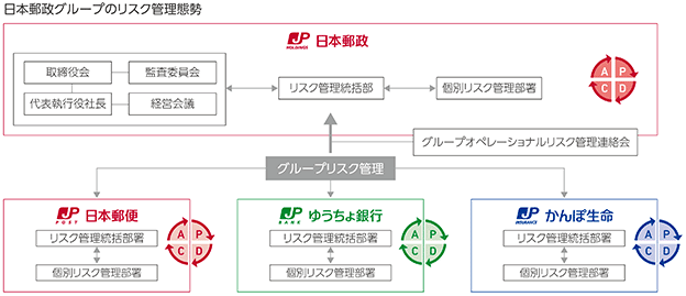 日本郵政グループのリスク管理姿勢