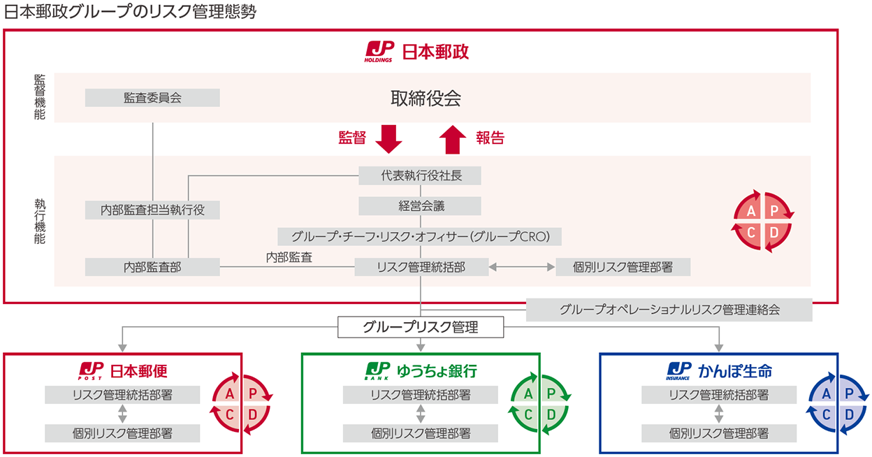 日本郵政グループのリスク管理姿勢