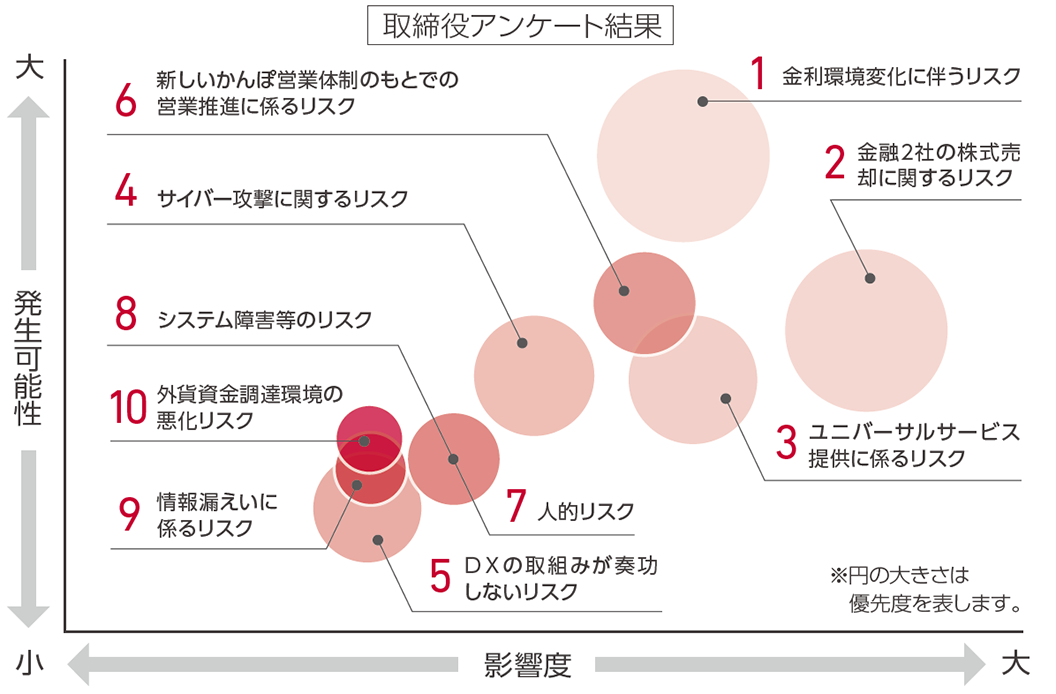 取締役アンケート結果