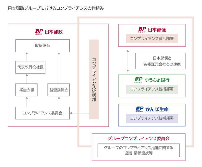 日本郵政グループにおけるコンプライアンスの枠組み