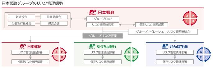 日本郵政グループのリスク管理態勢