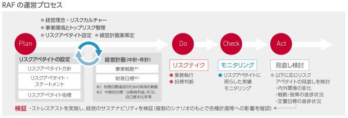 RAFの運営プロセス