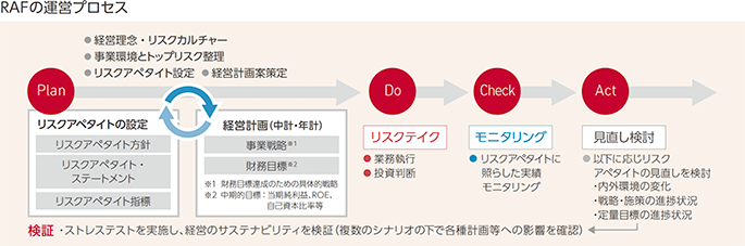 RAFの運営プロセス