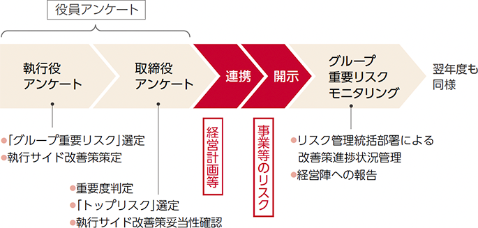 グループ重要リスクの管理