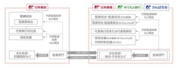 日本郵政グループにおける内部監査の体制図
