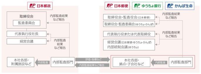 日本郵政グループにおける内部監査の体制図