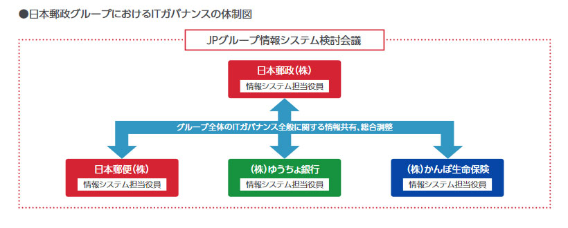 日本郵政グループにおけるITガバナンスの体制図