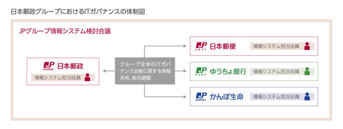 日本郵政グループにおけるITガバナンスの体制図