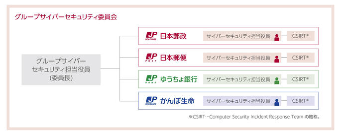 グループサイバーセキュリティ体制図
