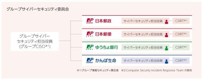 グループサイバーセキュリティ体制図