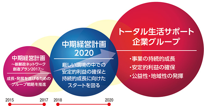日本郵政グループ中期経営計画2020(2018-2020)の位置付け図