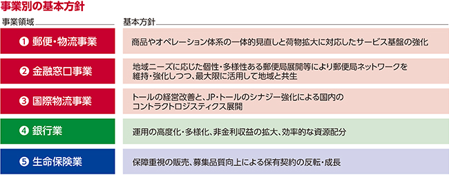 ①郵便・物流事業 ②金融窓口事業 ③国際物流事業 ④銀行業 ⑤生命保険業