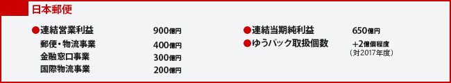 日本郵政